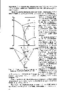 Рис. 29. Горизонтальная и <a href="/info/350682">вертикальная проекции</a> политермы тройной системы.