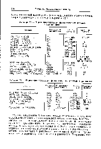 Таблица IX, 1. Параметры <a href="/info/1654593">некоторых фотохимических реакций</a> в <a href="/info/56269">газовой</a> фазе