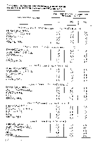 Таблица 33. <a href="/info/479554">Соотношение изомеров</a> при изомеризации гептена-1 в присутствии я-компЛексов Pd lJ при 20 °С