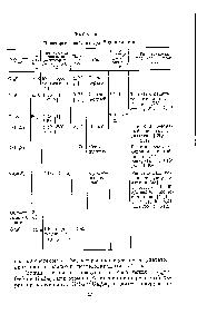 Таблица 5 <a href="/info/219535">Некоторые свойства</a> сульфидов галлия