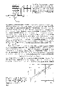 Рис. IV. 9. Составляющая коэффициентов теплопроводности в слое <a href="/info/742562">стальных шаров</a>, связанная с <a href="/info/1677724">процессом теплопередачи</a> через шары. Линия —по формуле (IV. 18).