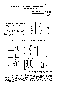 Рис. 12.14. <a href="/info/63180">Схема производства</a> мономерного вииилхлорида <a href="/info/1015418">сбалансированным хлорированием</a> (оксихлорированием) этилена (фирма В. F. Goodri h hemi al Со) 