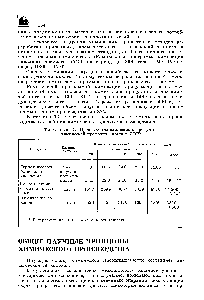Таблица 32. <a href="/info/1588616">Производство важнейших продуктов</a> <a href="/info/69739">химической промышленности</a> в СССР