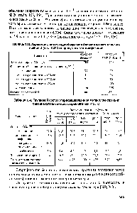 Таблица 154. <a href="/info/28305">Групповой состав</a> этерифицированной метанолом фракции <a href="/info/189183">бензина каталитического</a> крекинга (н.к.-120°С)