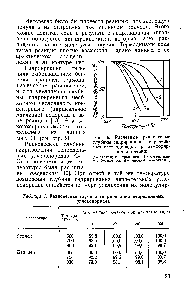 Рис. 6. Расчетные равновесные глубины гидрирования непредельных углеводородов прн атмосферном давлении 