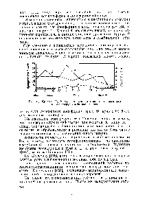 Рис. 41. Кривые (А, Б, В) <a href="/info/143216">изменения активности</a> пероксидазы в соке вокруг комбиального слоя
