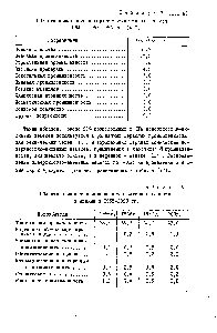 Таблица 3 (II, 6) Области применения поверхностно-активных веществ