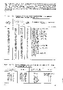 Таблица 1.33. Полосы в ИК спектре политетрафторэтилена и <a href="/info/169133">распределение потенциальной энергии</a> колебаний [34]