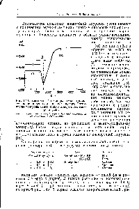 Рис. 1.40. <a href="/info/2864">Электродный потенциал</a> стали в <a href="/info/521623">культуральной жидкости</a> до и после посева. Потенциалы измерены относительно водородного электрода [155].