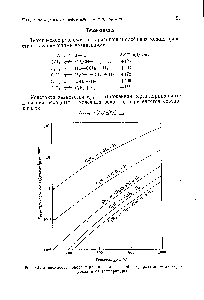 Рис. 3.1. Зависимость констант равновесия реакций гидрирования — дегидрирования от температуры.