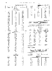 Таблица 3.6.67 Удельная и <a href="/info/1570598">эквивалентная электрическая проводимость растворов</a> электролитов в уксусной кислоте при 25 °С