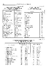 Таблица 14.4.62 <a href="/info/145412">Окраска растворов</a> при реакциях 1,3-динитробензола с кетонами и альдегидами в щелочной среде [28]