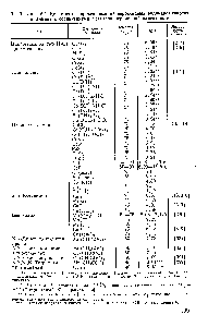 Таблица 6.2. <a href="/info/9216">Константы скорости реакций</a> пероксидных радикалов спиртов и аминов с <a href="/info/21041">соединениями металлов</a> переменной валентности