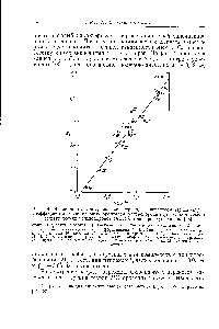 Рис. 4. Зависимость между <a href="/info/117988">энергией перехода</a> с <a href="/info/3058">переносом заряда</a> Е ) и <a href="/info/1039651">коэффициентом молекулярных орбиталей</a> <a href="/info/1354">углеводорода</a> (д ) для <a href="/info/35881">комплексов ароматических углеводородов</a> (АгН) с тринитрофлуореноном [23].