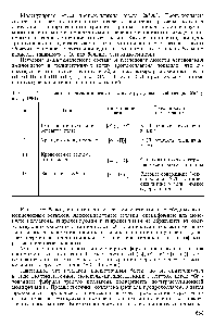 Таблица 21.1. <a href="/info/100438">Типы коллагенов</a> и некоторые их <a href="/info/4351">структурные свойства</a> (по Уайту и др., 1981)
