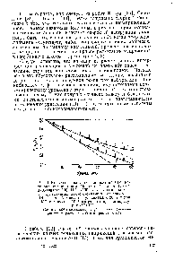 Рис. 4. <a href="/info/623108">Кинетика релаксации</a> напряжений в экстра- тированном ацетоном (40 ч) и бензолом (20 ч) вулканизате НК (НК—100 вес. ч., бензтиазолил — 2 — сульфенамид циклогексиламина (сантокюр) — 0,8 и сера — 2,0 вес. ч., вулканизации 25 лик при 143°) в вакууме (10— мм рт. ст.) при температурах (°С) Г22] 