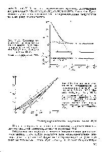 Рис. У.27. <a href="/info/1592084">Частотная зависимость диэлектрической проницаемости</a> (а) и электропроводности (б) эмульсии М/В (Ханаи, Коицуми и Гото, 1962).