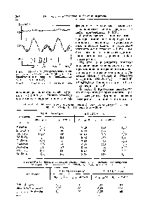 Таблица 3. Магнитное двупреломление света ферритов со структурой граната нри Т = 295 К, Я, = 1,15 мкм и Н =20 кэ