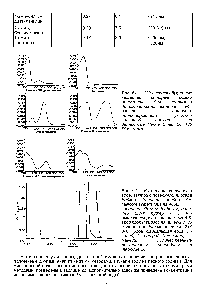 Рис. 51. УФ-спектры <a href="/info/185161">буферных веществ</a>, которые можно применять для непрямого детектирования катионов. УФ-спектры веществ,