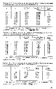 Таблица IV- . Расчет парциальной <a href="/info/3644">изотермы адсорбции</a> анилина иа его смеси