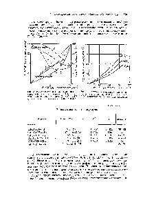 Рис. 3. Выход и <a href="/info/357429">состав сополимеров</a> винилэтилсульфида с метилакрилатом (7), метилметакрилатом (2), стиролом (5) (60° 0,2% <a href="/info/280299">динитрила азоизомасляной</a> кислоты, 100 час.)