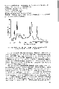Рис. 49. <a href="/info/2753">Спектр поглощения</a> изомеров димера изопрена, полученный на приборе иК-10 с призмой ЫаС1