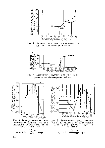Рис. 5. <a href="/info/25861">Зависимость Выхода</a> авиаалкилата на бутилены от <a href="/info/17650">концентрации кислоты</a> (цикл работы с 29/1у по 4/У 1957 г.).