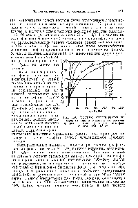 Рис. 239. <a href="/info/1178113">Изменение степени</a> разложения фосфорита <a href="/info/1812">серной кислотой</a> во времени при разны.х температурах (крупность фосфорита — 150-1-105 мк).