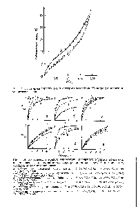 Рис. 14.4. Кинетические кривые гидратации различных образцов коллагена, а — <a href="/info/858519">отношение количества</a> воды, сорбированной за время t, к количеству, сорбированному при равновесии.