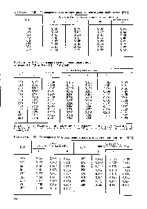 Таблица 4.93. Теплопроводность полистирола, сшитого дивинилбензолом [548]