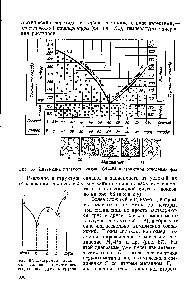 Рис. 86. Диаграмма плавкости сплава С(1—В1 и структура отдельных фаз
