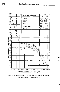 Рис. 173. Диаграмма для определения расхода холода при производстве мороженого.