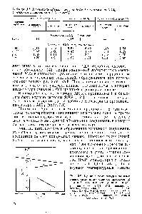 Рис. 3.2. <a href="/info/15368">Влияние температуры</a> на изменения <a href="/info/133480">химических сдвигов протонов</a> (б, млн-, относительно циклогекеана) 