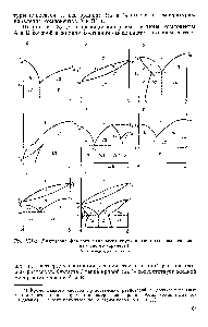 Рис. УП-З. <a href="/info/618845">Диаграммы фазового равновесия</a> двухкомпонентных конденсированных систем (примеры).