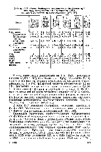Таблица 1УЛ. Состав фосфогипса, полученного из фосфатных руд <a href="/info/1474586">различных месторождений</a> <a href="/info/744045">дигидратным способом</a> (в масс. % в пересчете на сухое вещество) [189, 1901