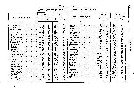 Таблица 4 <a href="/info/1448583">Атмосферные условия</a> в различных районах СССР