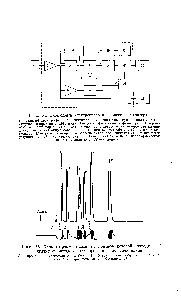 Рис. 55. Хроматограмма смеси, на примере которой проводилось] сравнение методов интегрирования площадей пиков.