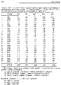 Таблица А.З. Процентные точки -распределения в зависимости от вероятности Р (двусторонняя <a href="/info/95491">постановка задачи</a>) и Р (<a href="/info/856689">односторонняя постановка</a> задачи) и <a href="/info/6475">числа степеней свободы</a> / (взято из книги Циммерманна, см. табл. А.1)