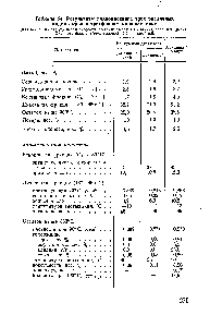 Таблица 64. Результаты гидрокрекинга трех <a href="/info/1539428">различных видов сырья</a> в трехфазном кипящем слое