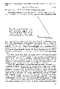 Рис. 4.3. Корреляционная <a href="/info/1538062">связь между константой</a> скорости и <a href="/info/96616">энергией локализации</a> олефина в <a href="/info/3083">реакциях присоединения</a> атома водорода Н + Ол - Н (Ол - СН, СзН, 