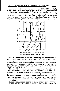 Рис. 19. <a href="/info/1025477">Кривые давлений паров</a> некоторых <a href="/info/1177810">фтористых производных</a> углеводородов.