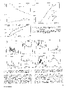 Рис. 9. Прогрессии полос, характеризующие взаимодействие крутильных и <a href="/info/190219">веерных колебаний</a> связи С—Н в группах СНг и ИК-спевтрах нолиметиленовых соединений.