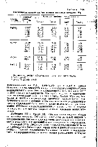 Таблица 7.28 Аналятичесив важные <a href="/info/19014">полосы поглощения</a> ионов плутония [70]