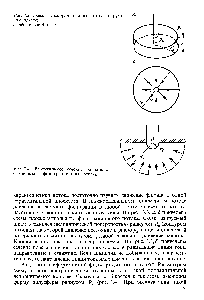 Рис. 3.3. Схема плоскорадиального потока в круговом пласте 