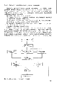 Рис. 7.3. <a href="/info/140648">Методология анализа</a> дерева неполадок.