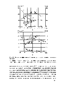 Рис. 3.15. <a href="/info/30348">Влияние коэффициента</a> избытка воздуха на выход <a href="/info/1487">оксидов азота</a> в котле ТГМ-84Б