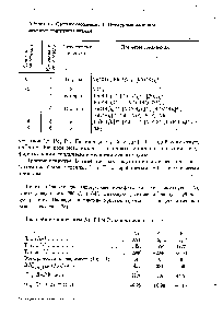 Таблица 46. <a href="/info/2761">Степени окисления</a> и <a href="/info/4393">структурные единицы</a> <a href="/info/167915">элементов подгруппы</a> никеля