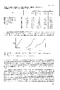 Рис. 19. <a href="/info/13760">Кривые идеальной</a>, подчиняющейся <a href="/info/3567">законам Фика</a>, и аномальной сорбции 