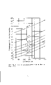 Рис. 1-34. <a href="/info/697169">Коэффициент сжимаемости азото-водородной</a> смеси (N2 + ЗН2).