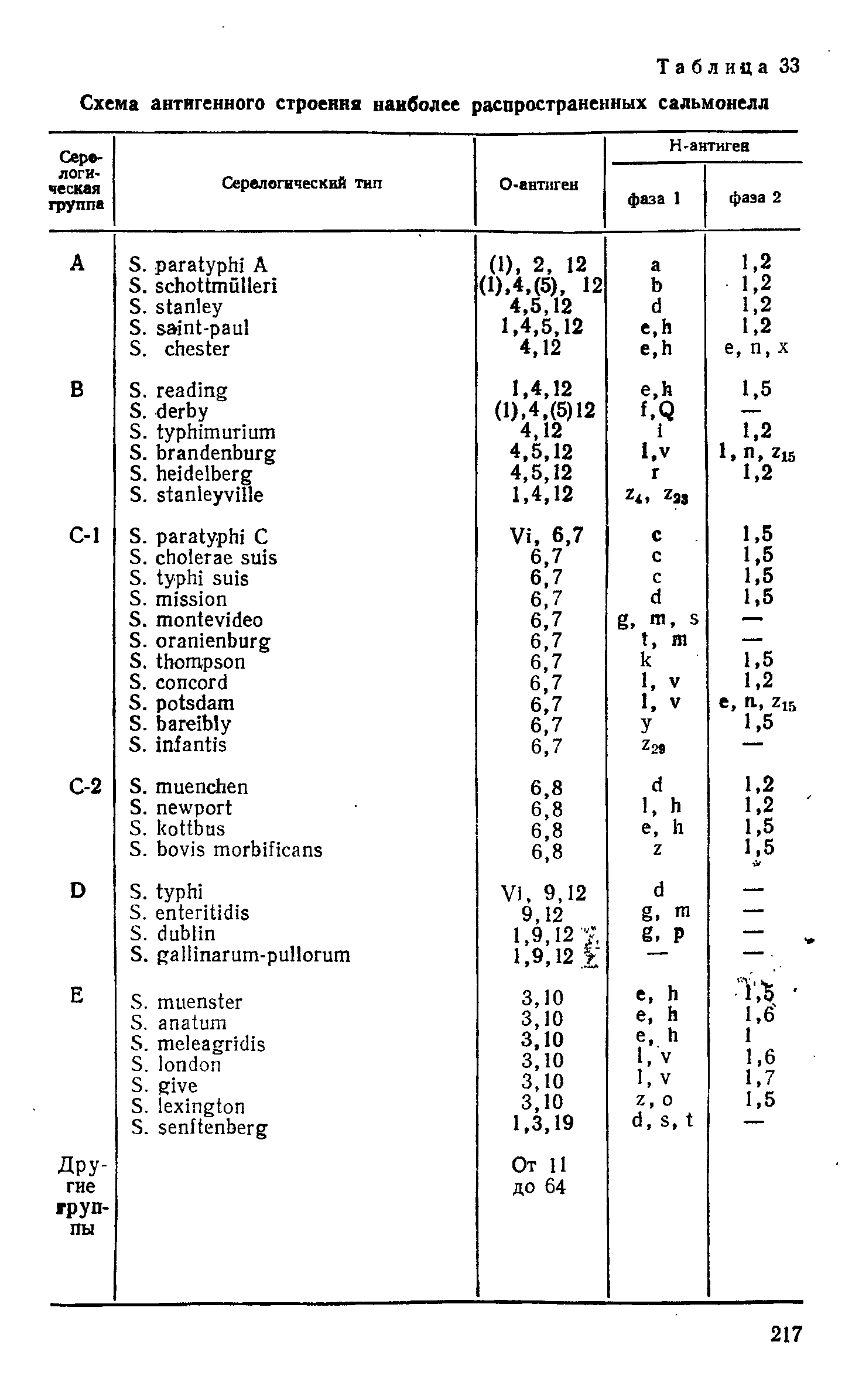 Схема кауфмана уайта сальмонелл